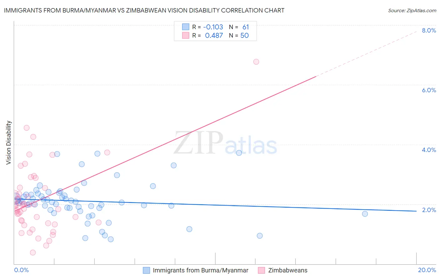 Immigrants from Burma/Myanmar vs Zimbabwean Vision Disability