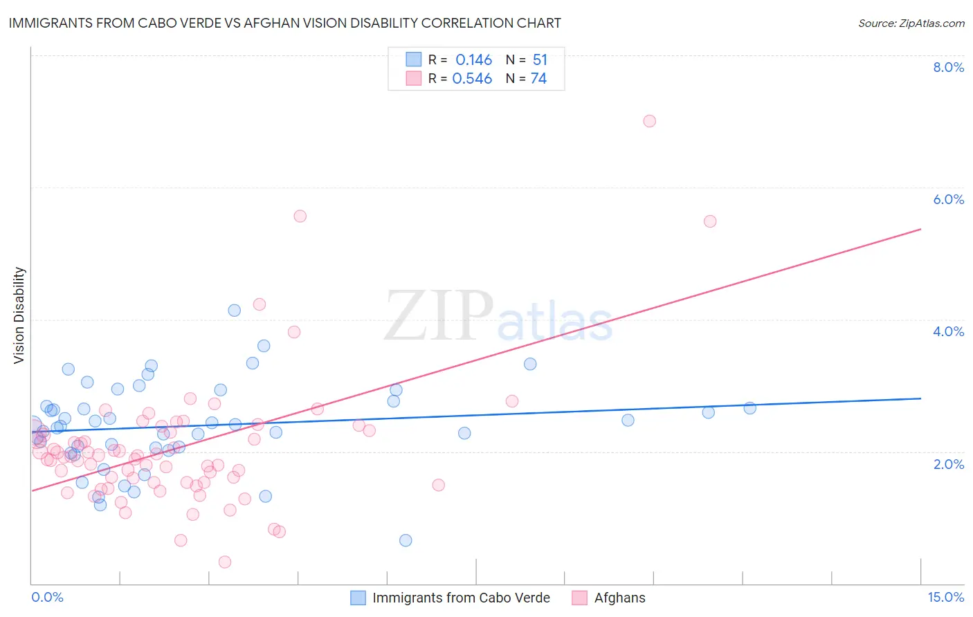 Immigrants from Cabo Verde vs Afghan Vision Disability