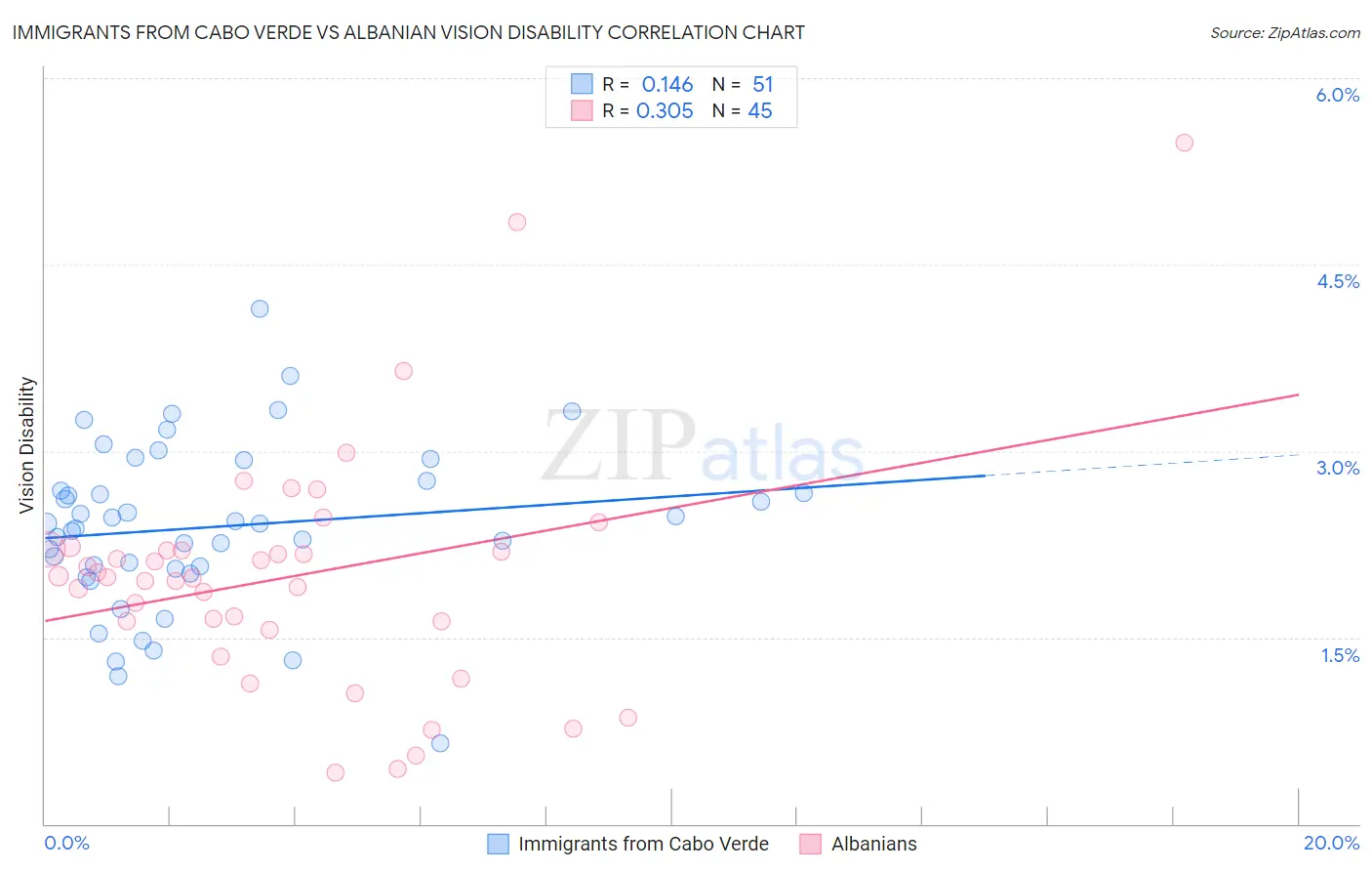 Immigrants from Cabo Verde vs Albanian Vision Disability
