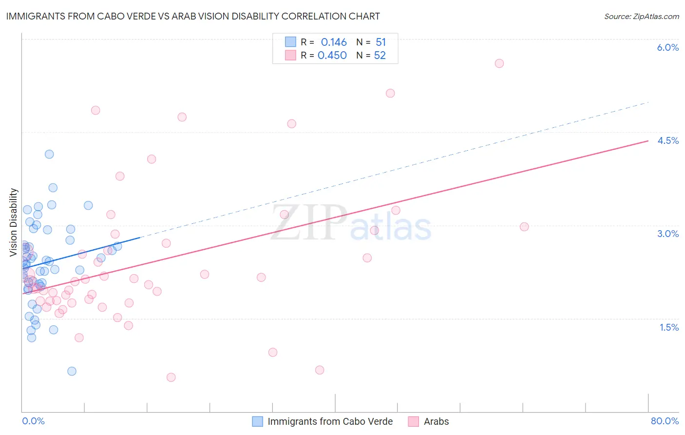 Immigrants from Cabo Verde vs Arab Vision Disability