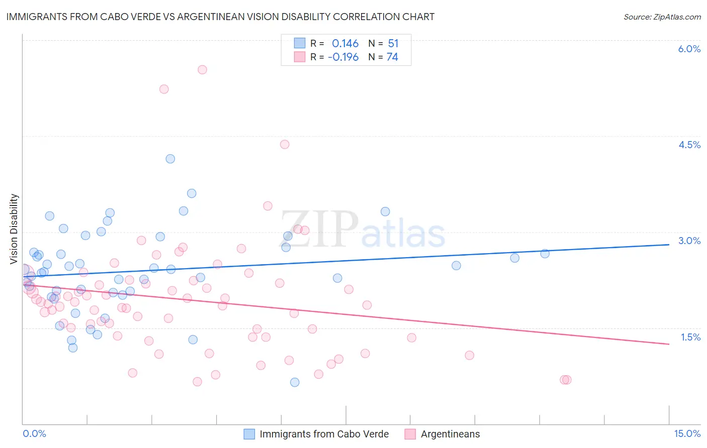 Immigrants from Cabo Verde vs Argentinean Vision Disability