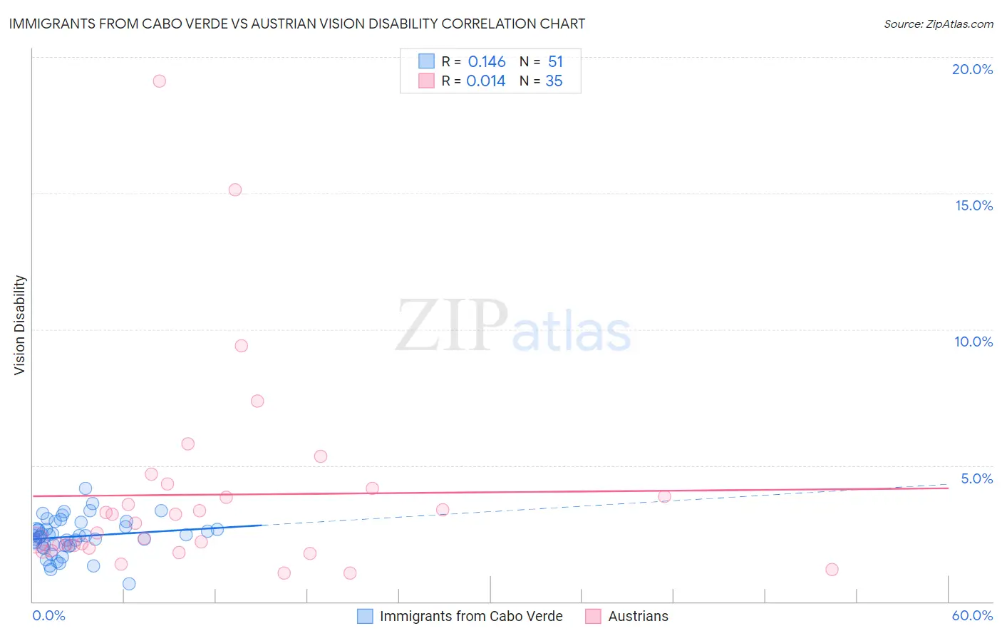 Immigrants from Cabo Verde vs Austrian Vision Disability