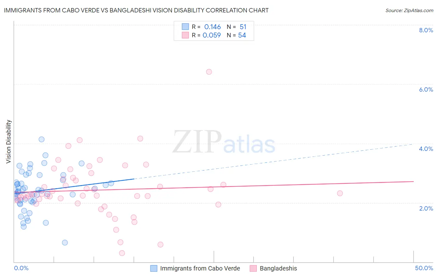 Immigrants from Cabo Verde vs Bangladeshi Vision Disability