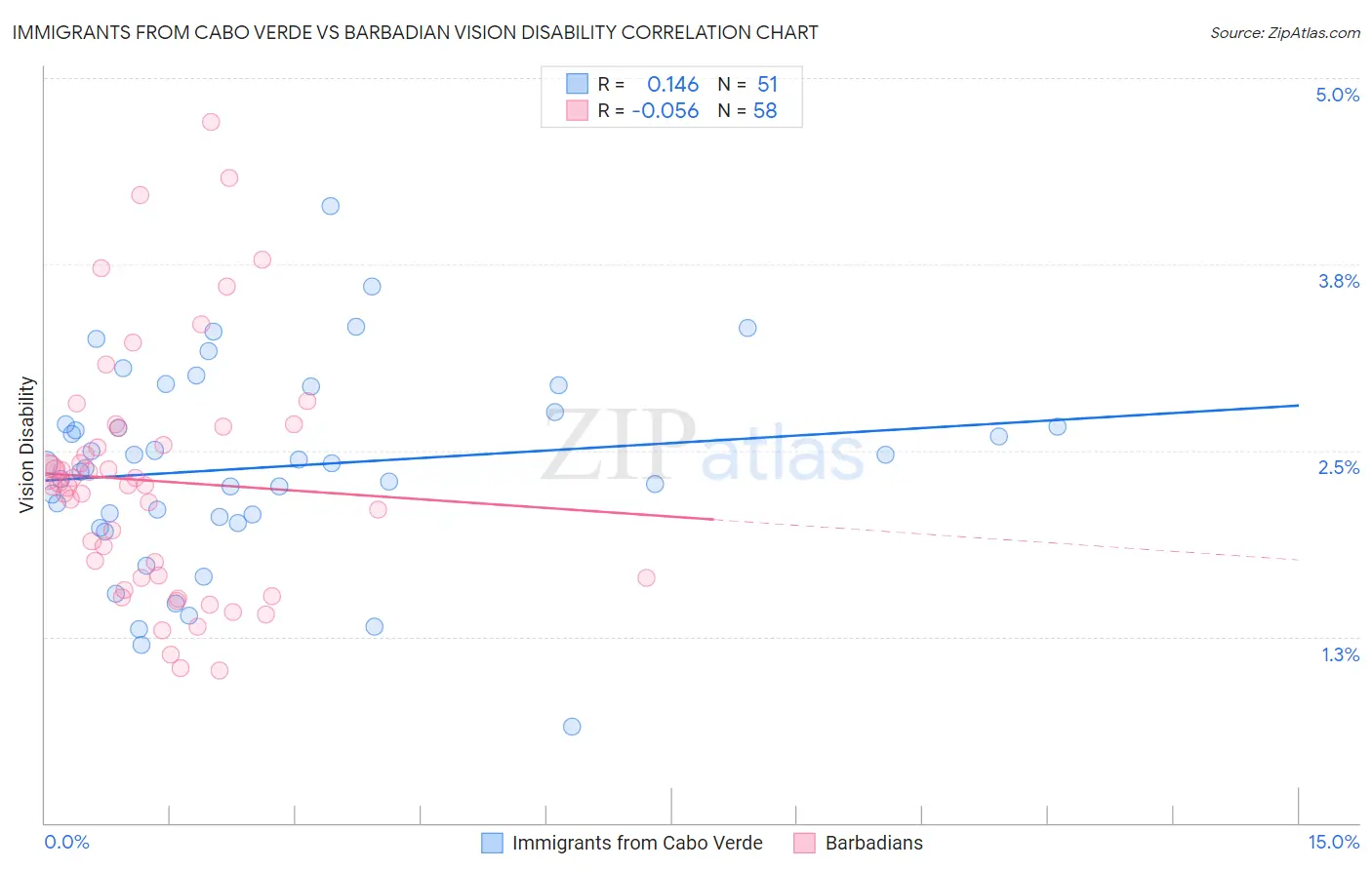 Immigrants from Cabo Verde vs Barbadian Vision Disability