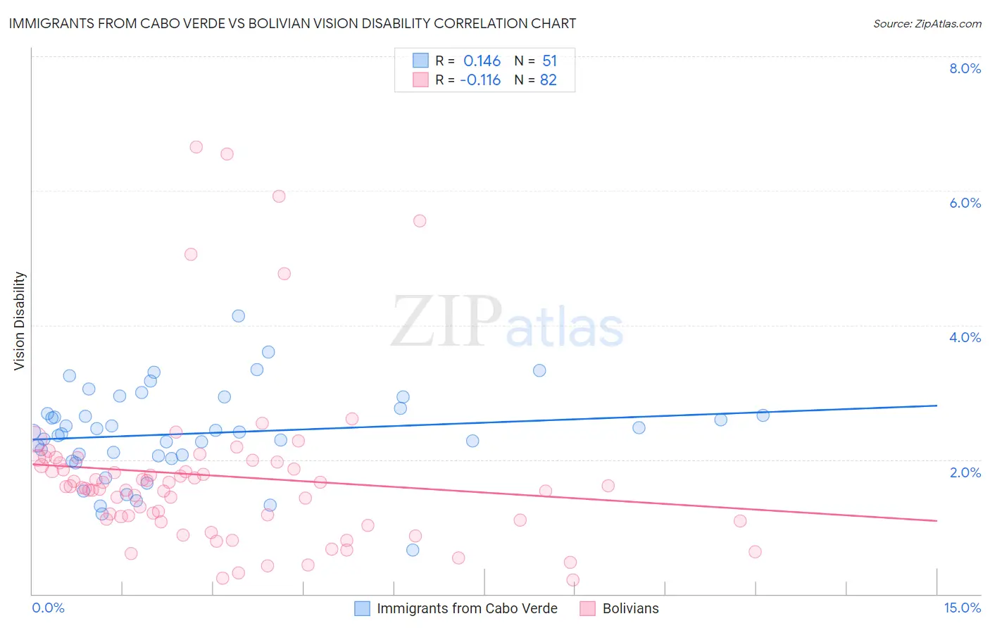 Immigrants from Cabo Verde vs Bolivian Vision Disability