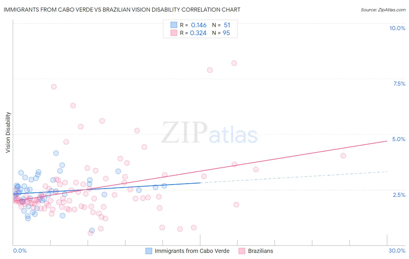 Immigrants from Cabo Verde vs Brazilian Vision Disability