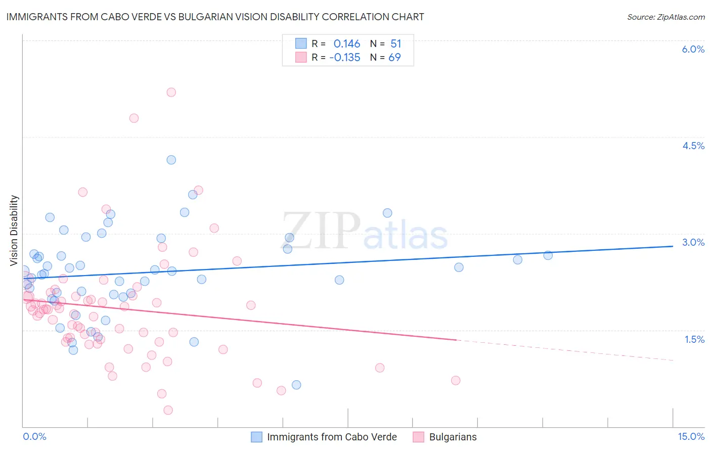 Immigrants from Cabo Verde vs Bulgarian Vision Disability