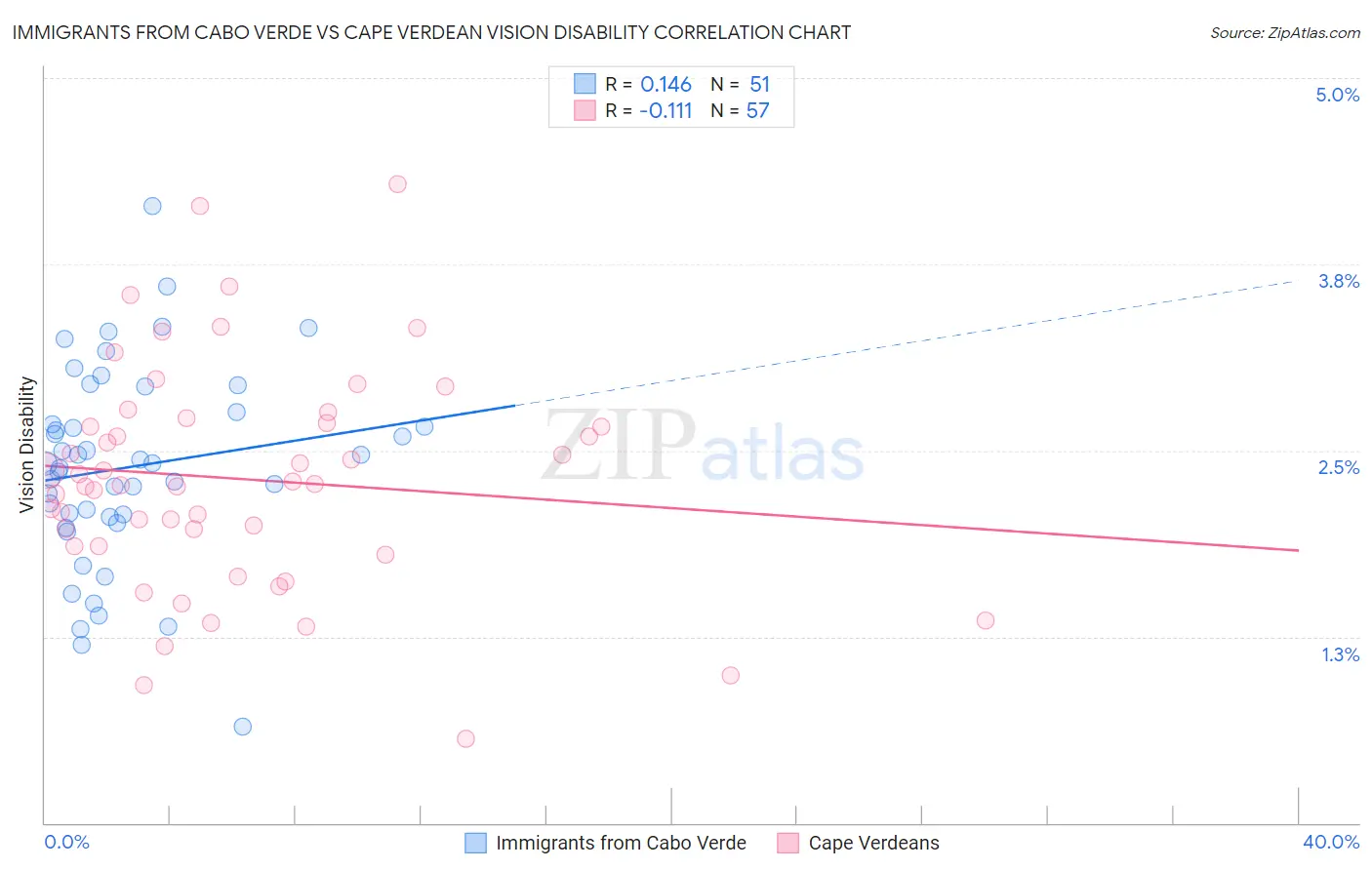 Immigrants from Cabo Verde vs Cape Verdean Vision Disability