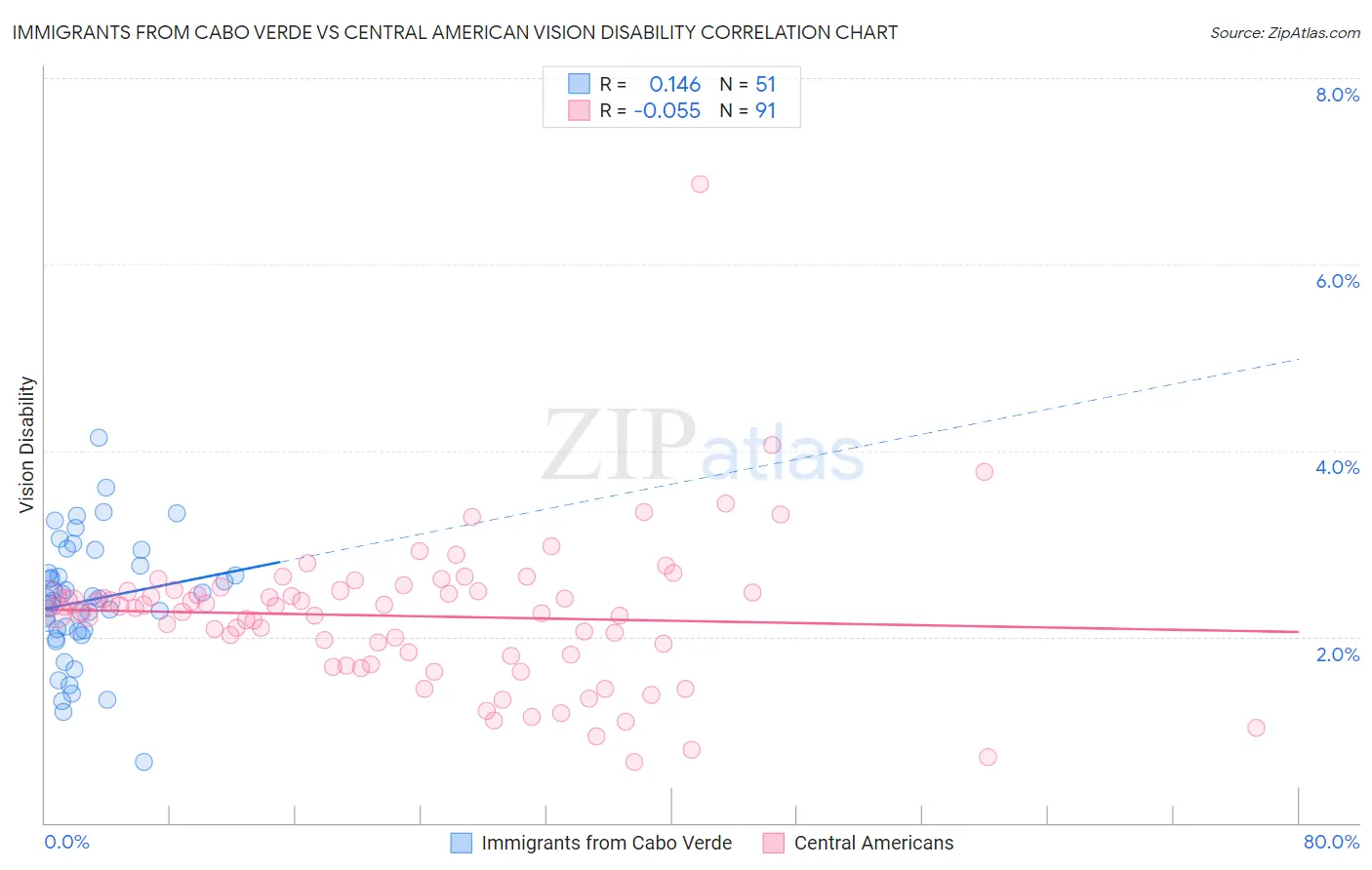 Immigrants from Cabo Verde vs Central American Vision Disability