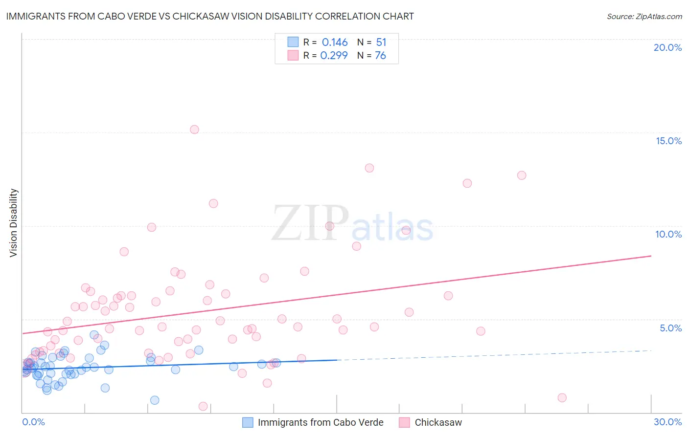 Immigrants from Cabo Verde vs Chickasaw Vision Disability