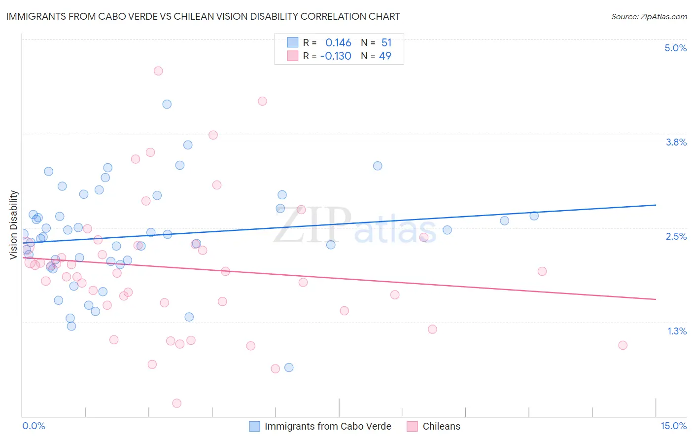 Immigrants from Cabo Verde vs Chilean Vision Disability