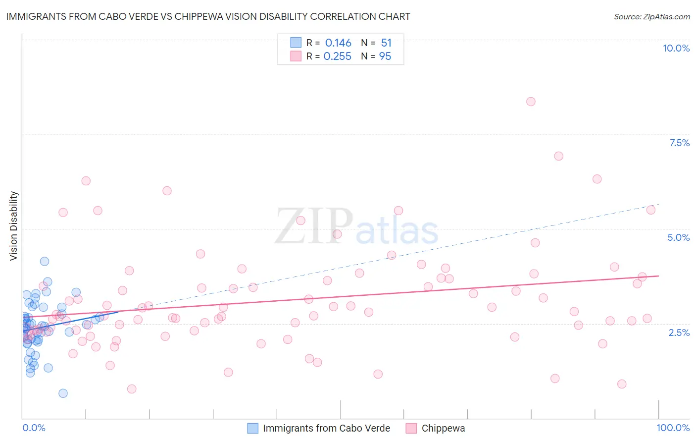 Immigrants from Cabo Verde vs Chippewa Vision Disability