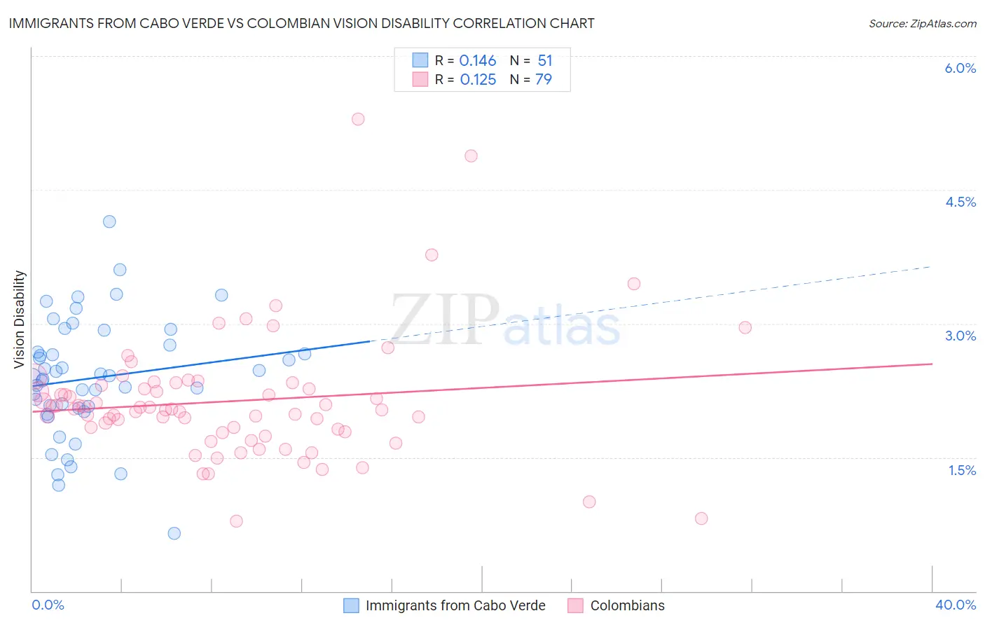 Immigrants from Cabo Verde vs Colombian Vision Disability