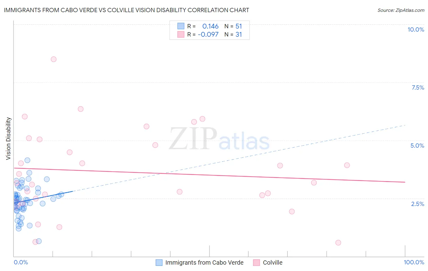 Immigrants from Cabo Verde vs Colville Vision Disability