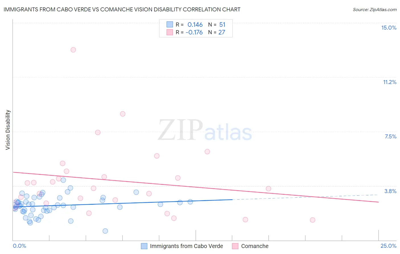 Immigrants from Cabo Verde vs Comanche Vision Disability