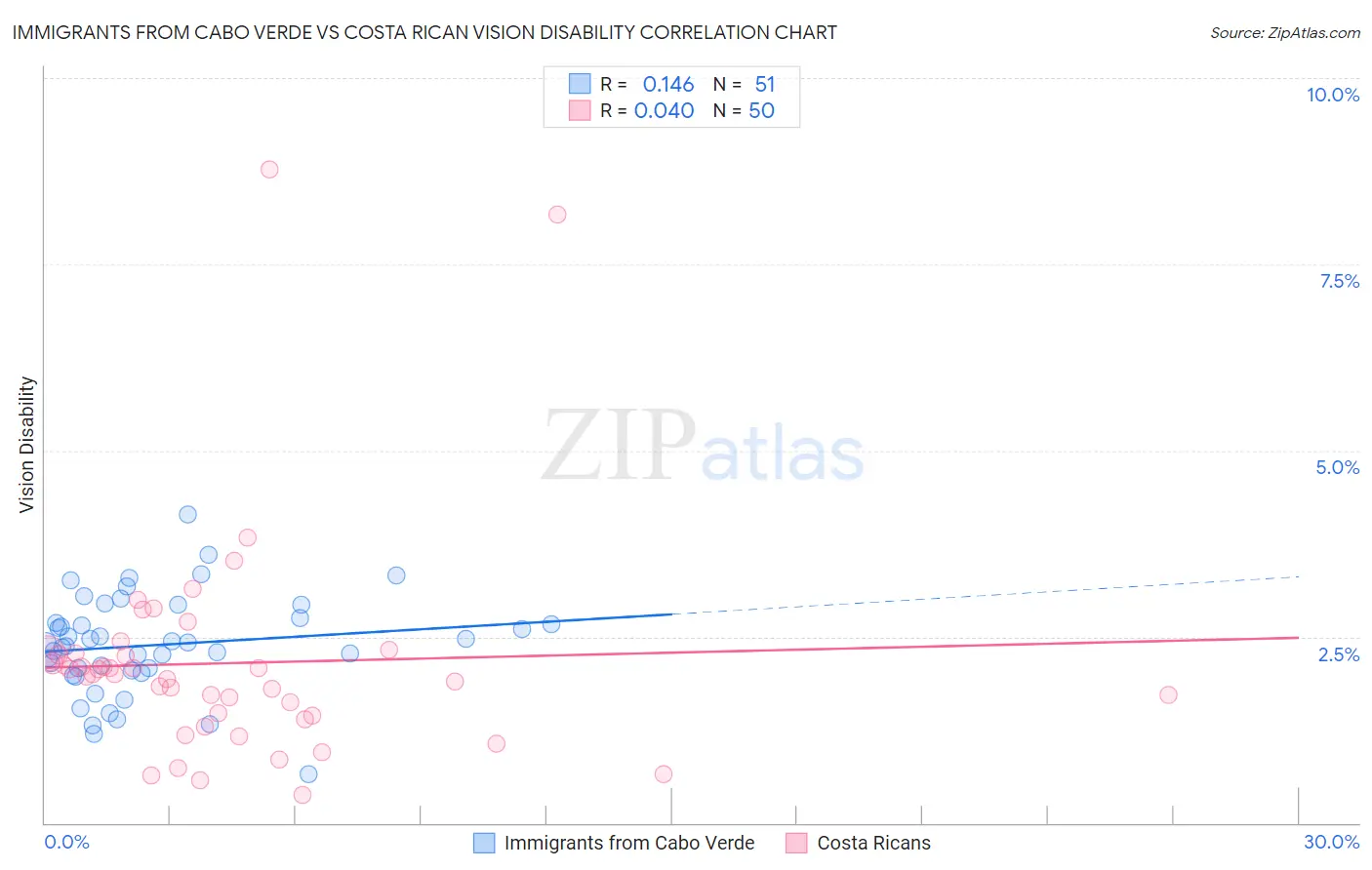 Immigrants from Cabo Verde vs Costa Rican Vision Disability