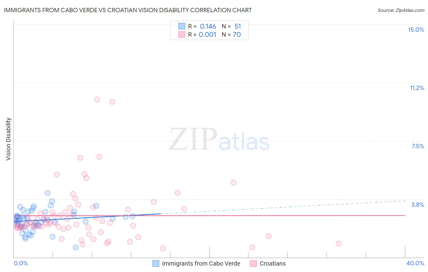 Immigrants from Cabo Verde vs Croatian Vision Disability