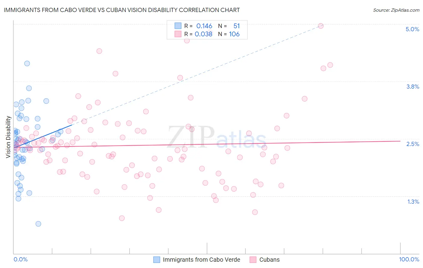 Immigrants from Cabo Verde vs Cuban Vision Disability