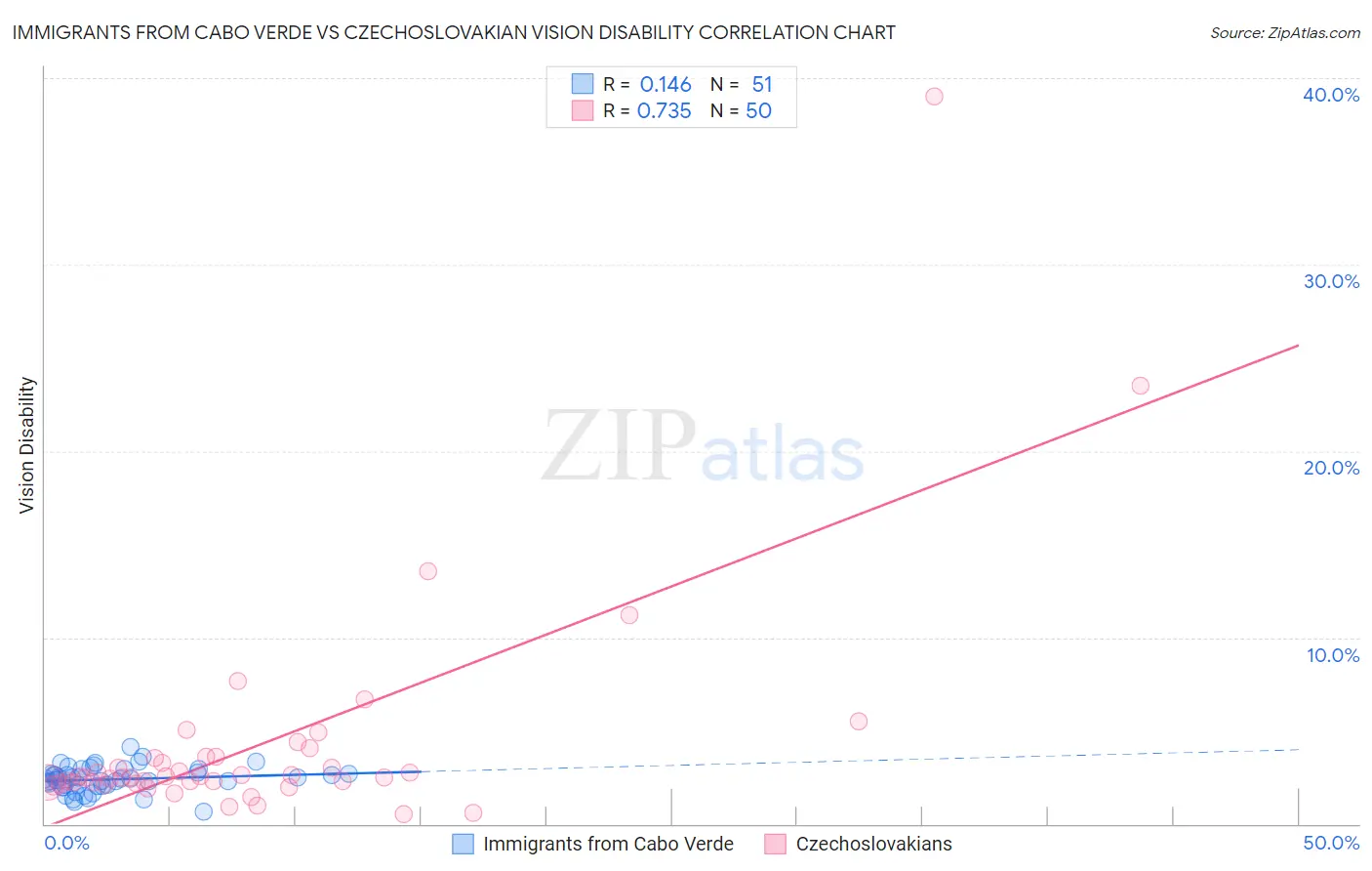 Immigrants from Cabo Verde vs Czechoslovakian Vision Disability