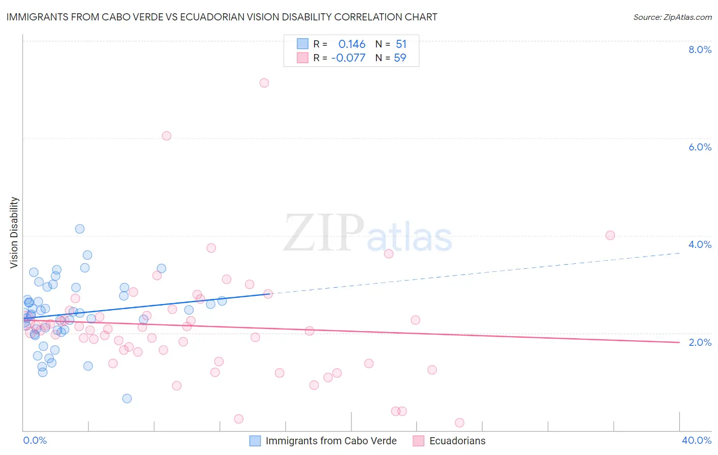 Immigrants from Cabo Verde vs Ecuadorian Vision Disability