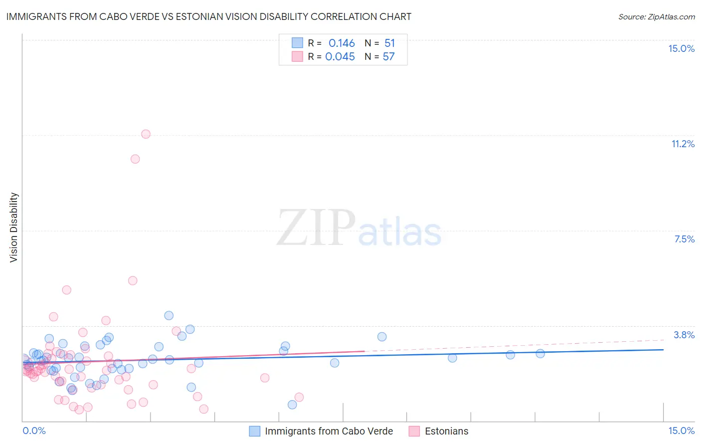 Immigrants from Cabo Verde vs Estonian Vision Disability