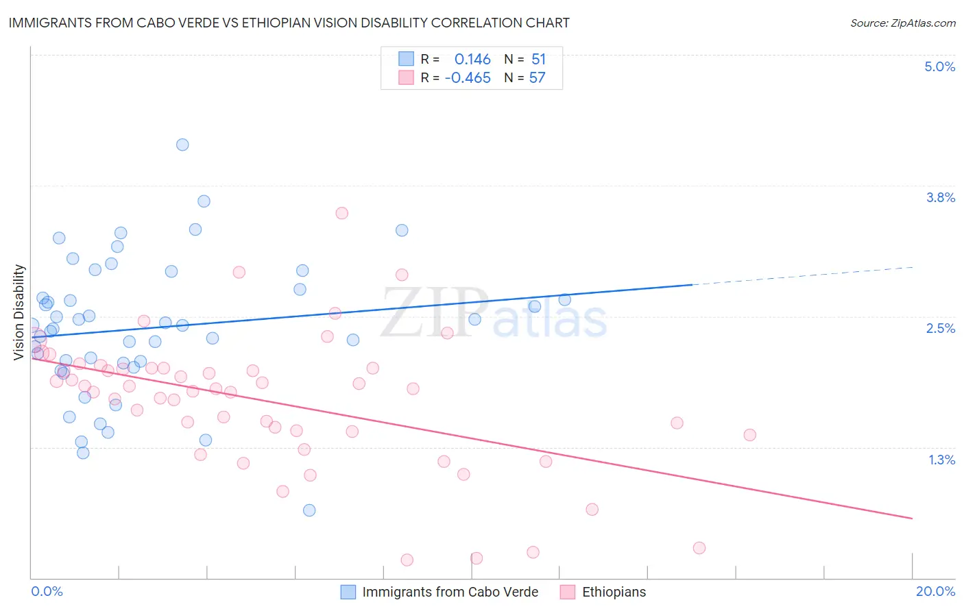 Immigrants from Cabo Verde vs Ethiopian Vision Disability