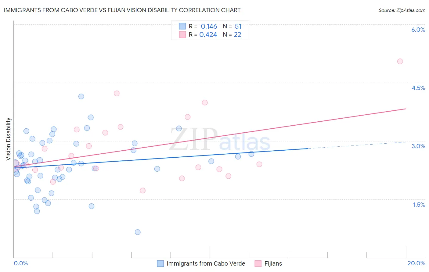 Immigrants from Cabo Verde vs Fijian Vision Disability