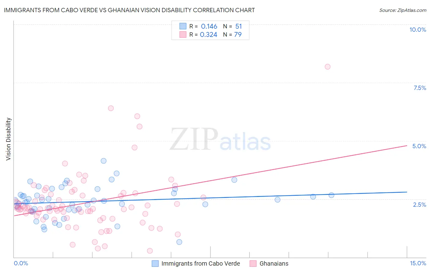 Immigrants from Cabo Verde vs Ghanaian Vision Disability