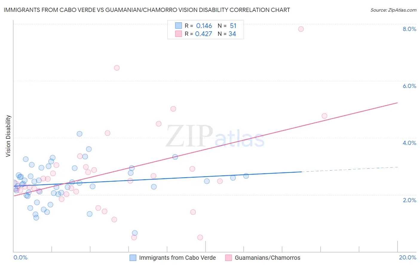 Immigrants from Cabo Verde vs Guamanian/Chamorro Vision Disability