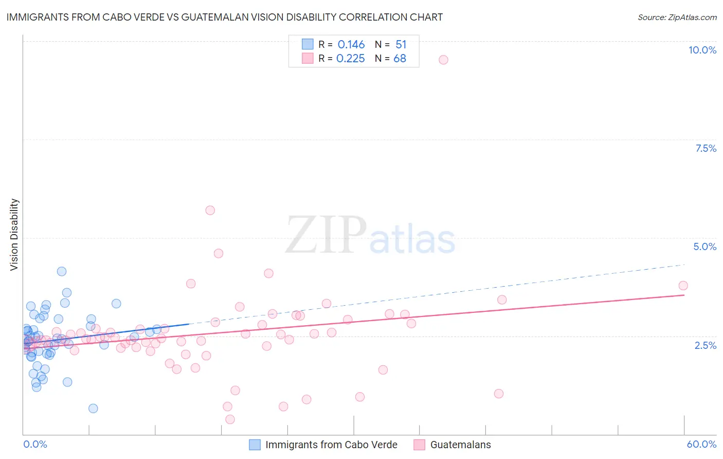 Immigrants from Cabo Verde vs Guatemalan Vision Disability