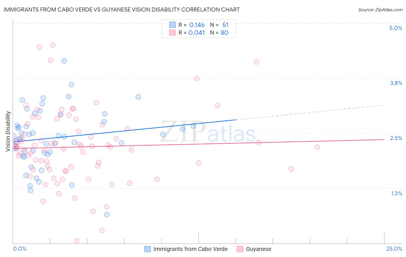 Immigrants from Cabo Verde vs Guyanese Vision Disability