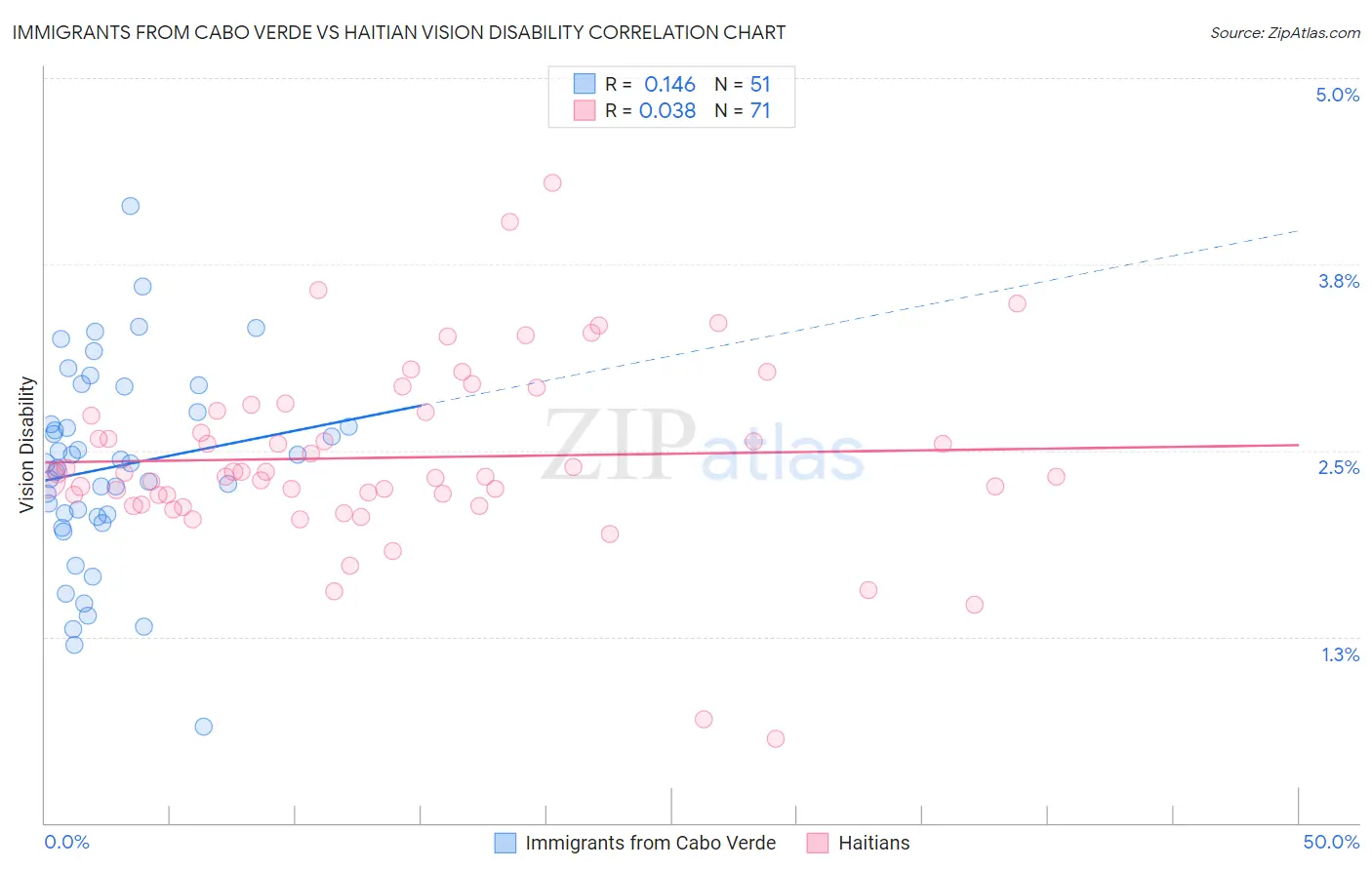 Immigrants from Cabo Verde vs Haitian Vision Disability