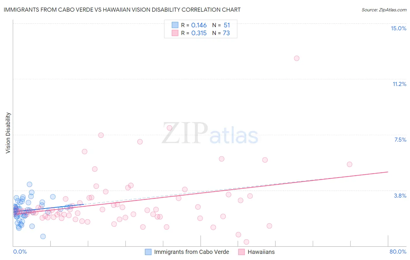Immigrants from Cabo Verde vs Hawaiian Vision Disability