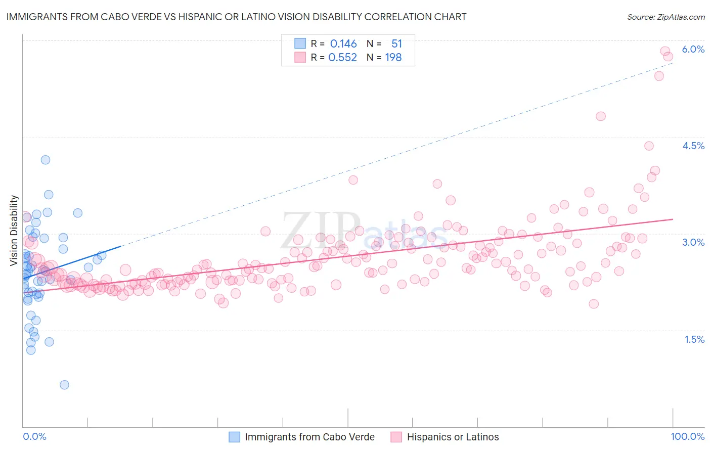 Immigrants from Cabo Verde vs Hispanic or Latino Vision Disability