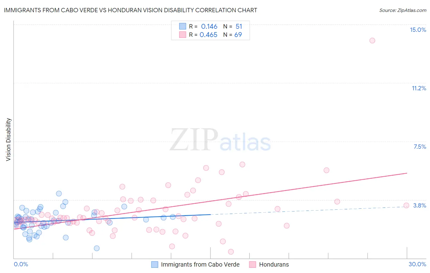 Immigrants from Cabo Verde vs Honduran Vision Disability