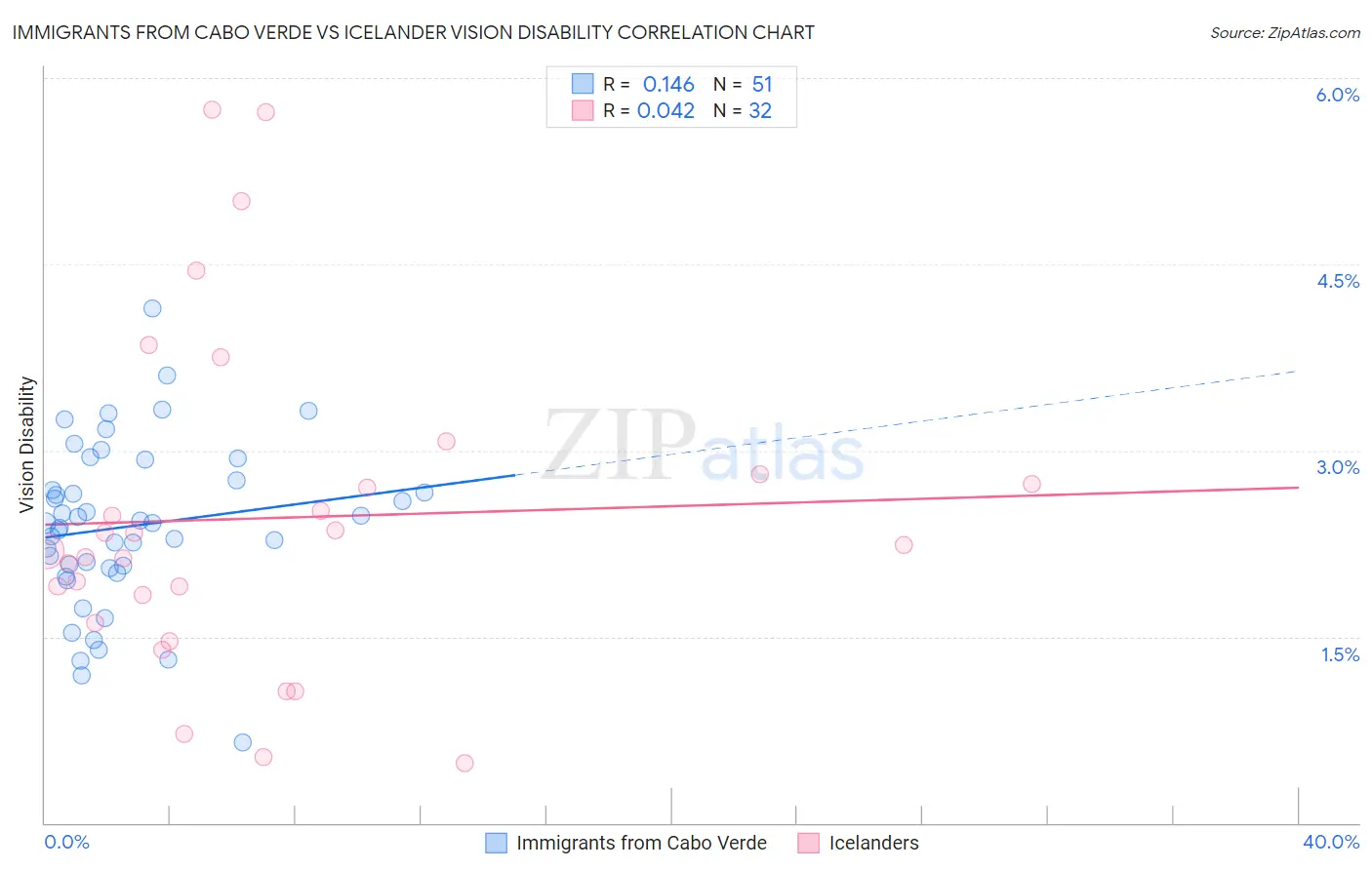 Immigrants from Cabo Verde vs Icelander Vision Disability
