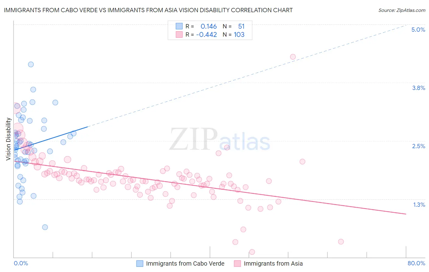 Immigrants from Cabo Verde vs Immigrants from Asia Vision Disability