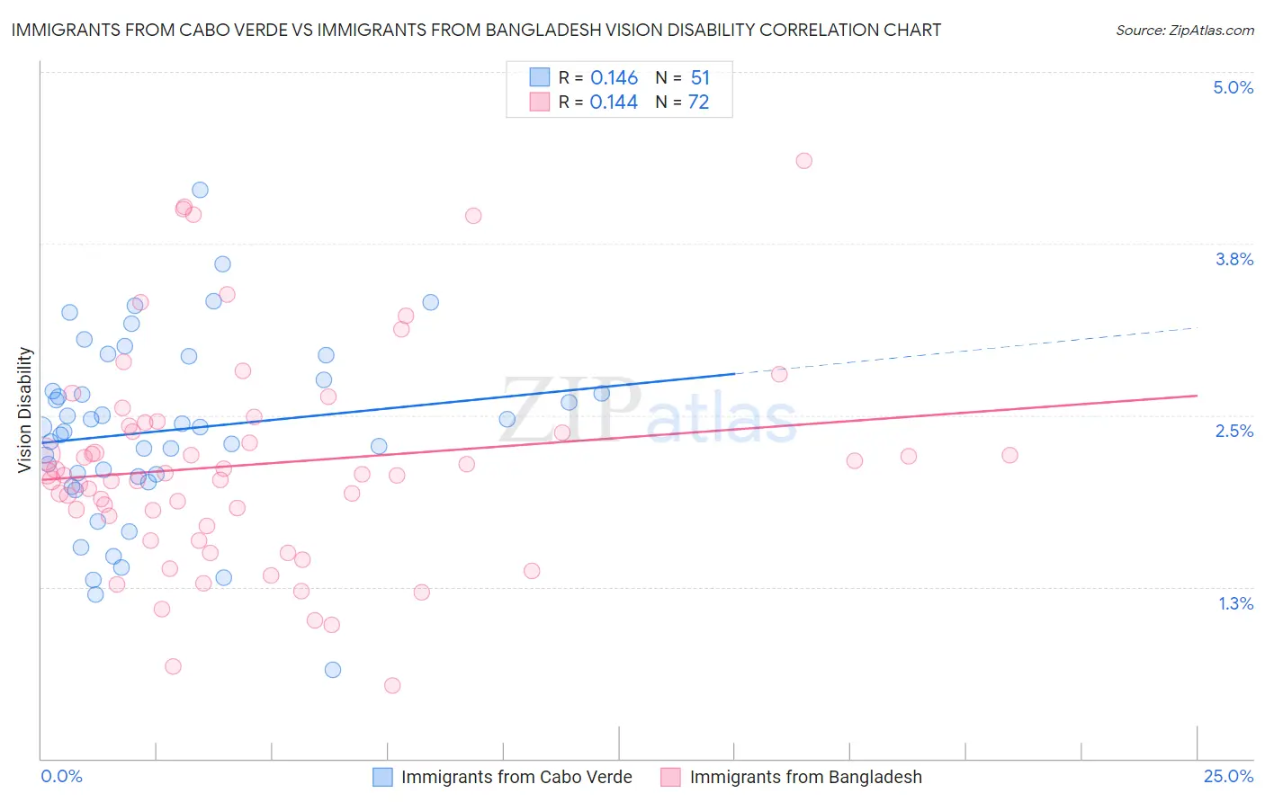Immigrants from Cabo Verde vs Immigrants from Bangladesh Vision Disability