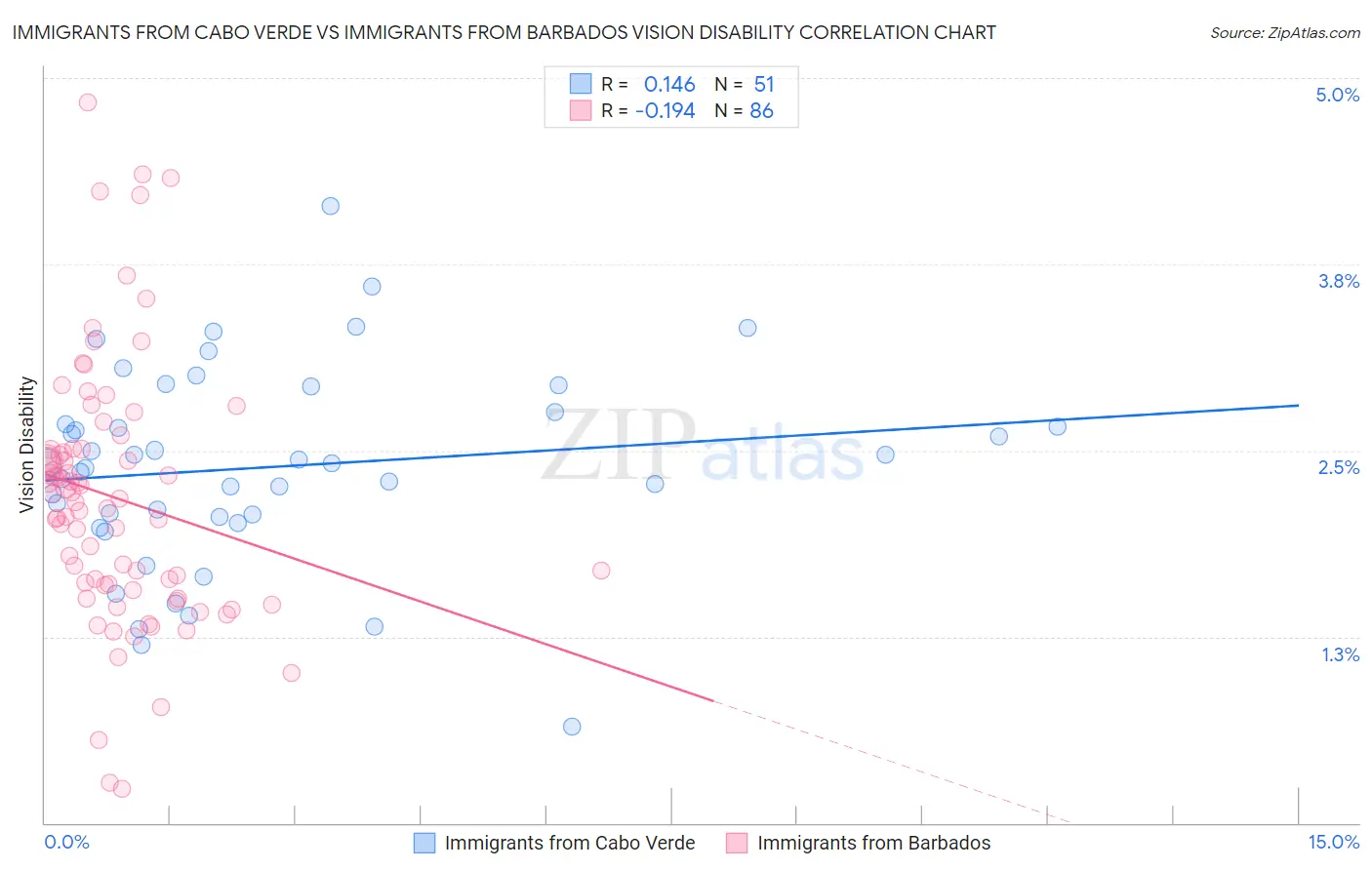 Immigrants from Cabo Verde vs Immigrants from Barbados Vision Disability