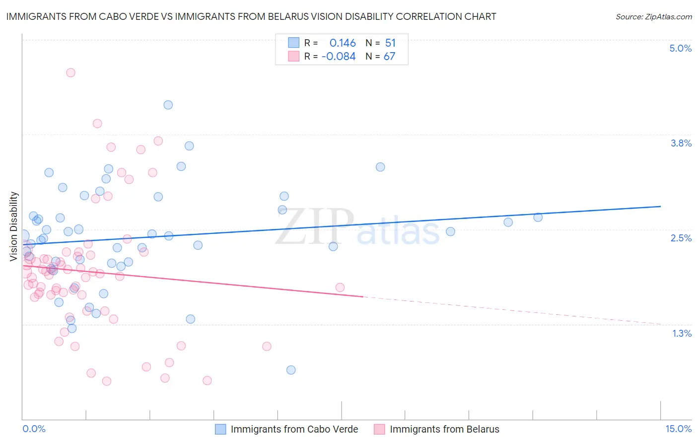 Immigrants from Cabo Verde vs Immigrants from Belarus Vision Disability