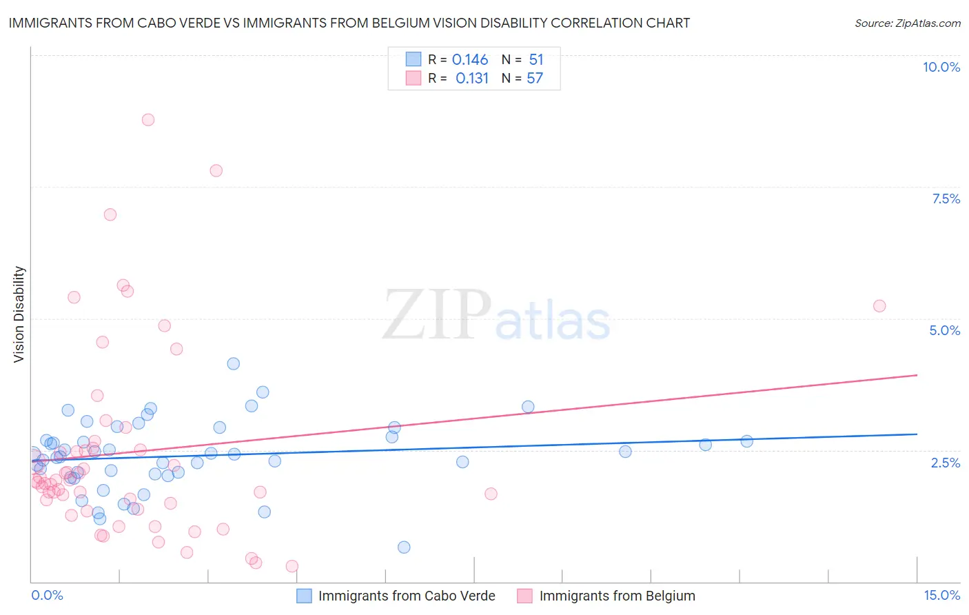 Immigrants from Cabo Verde vs Immigrants from Belgium Vision Disability