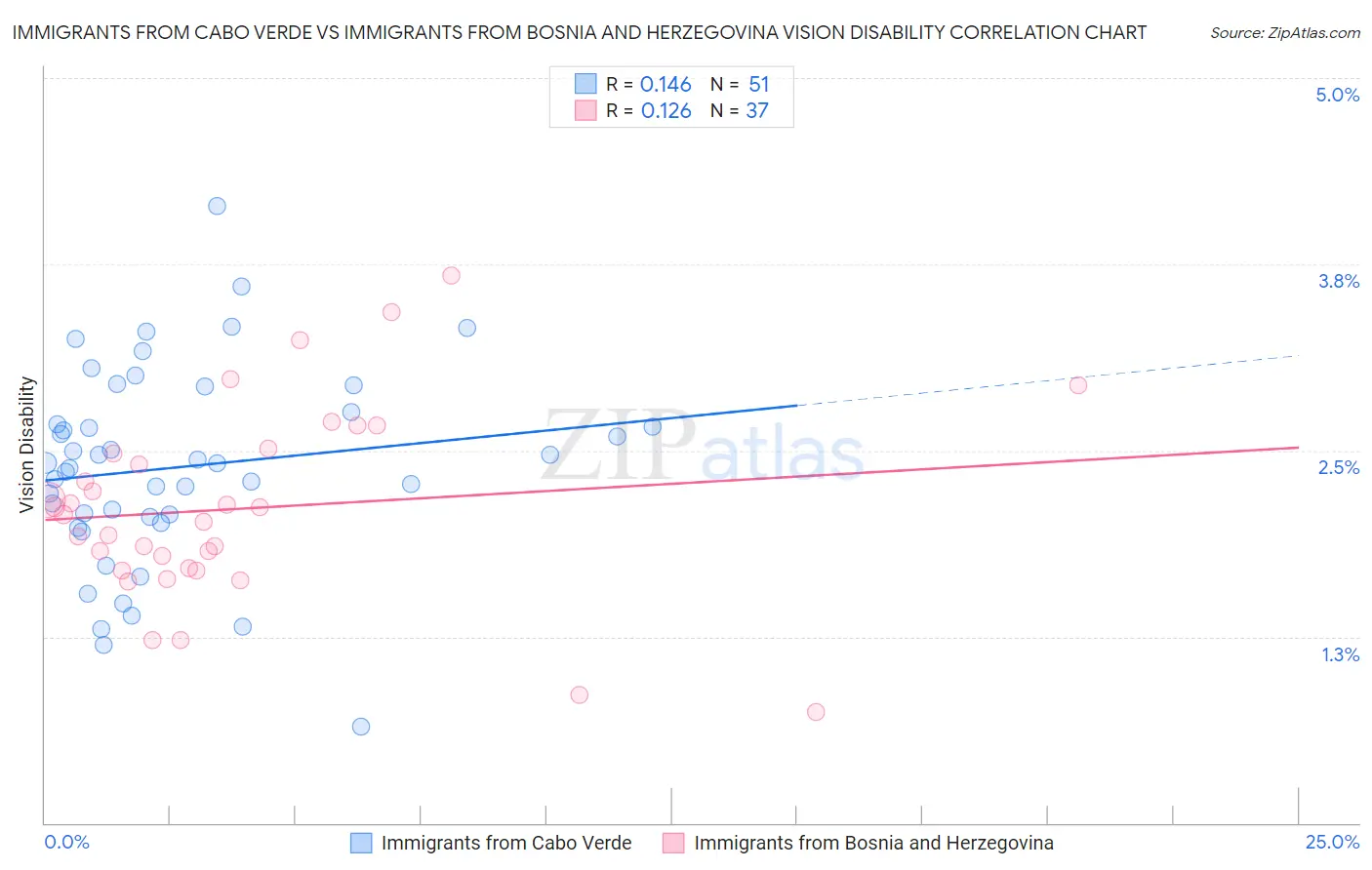 Immigrants from Cabo Verde vs Immigrants from Bosnia and Herzegovina Vision Disability