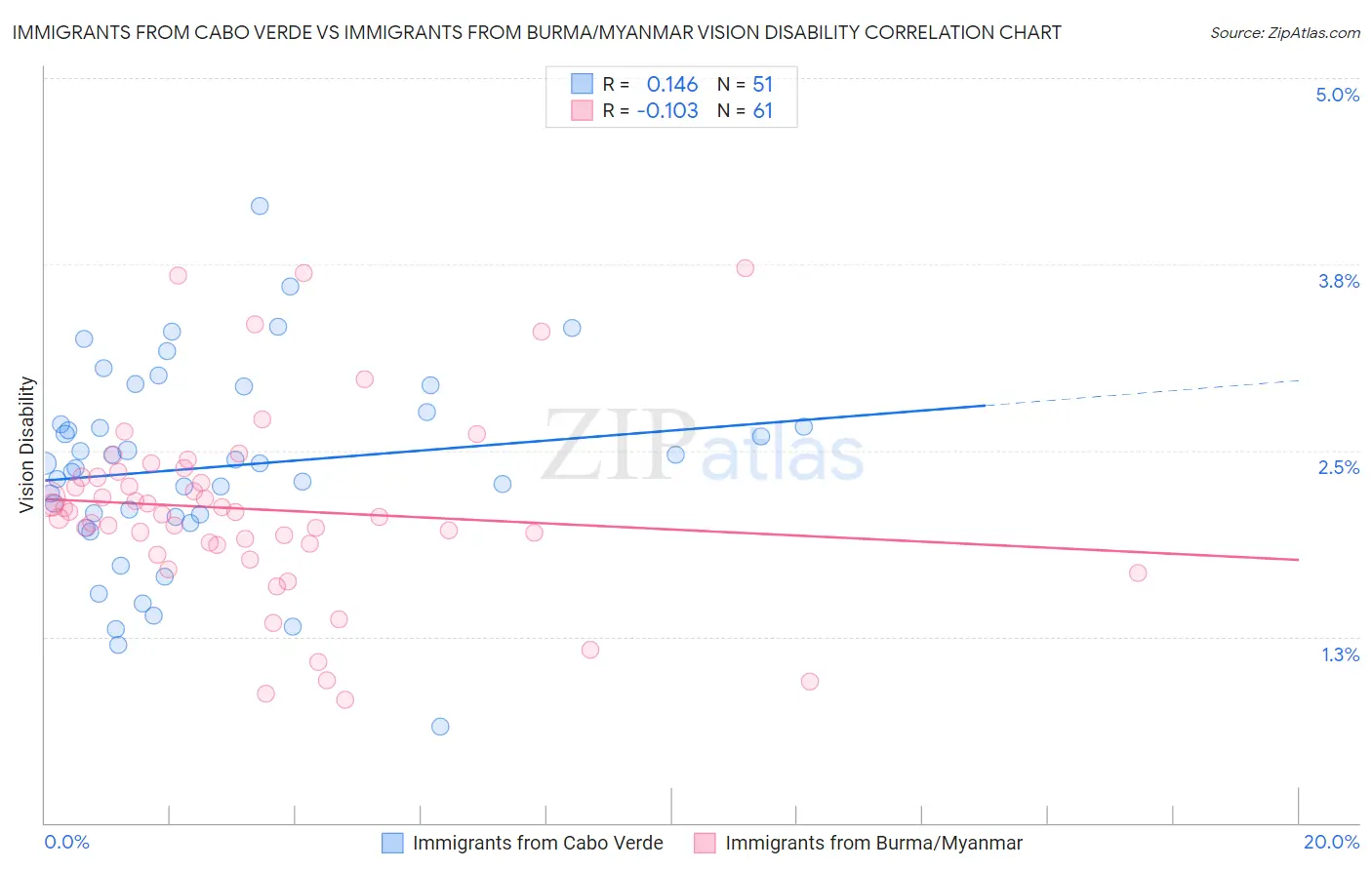 Immigrants from Cabo Verde vs Immigrants from Burma/Myanmar Vision Disability