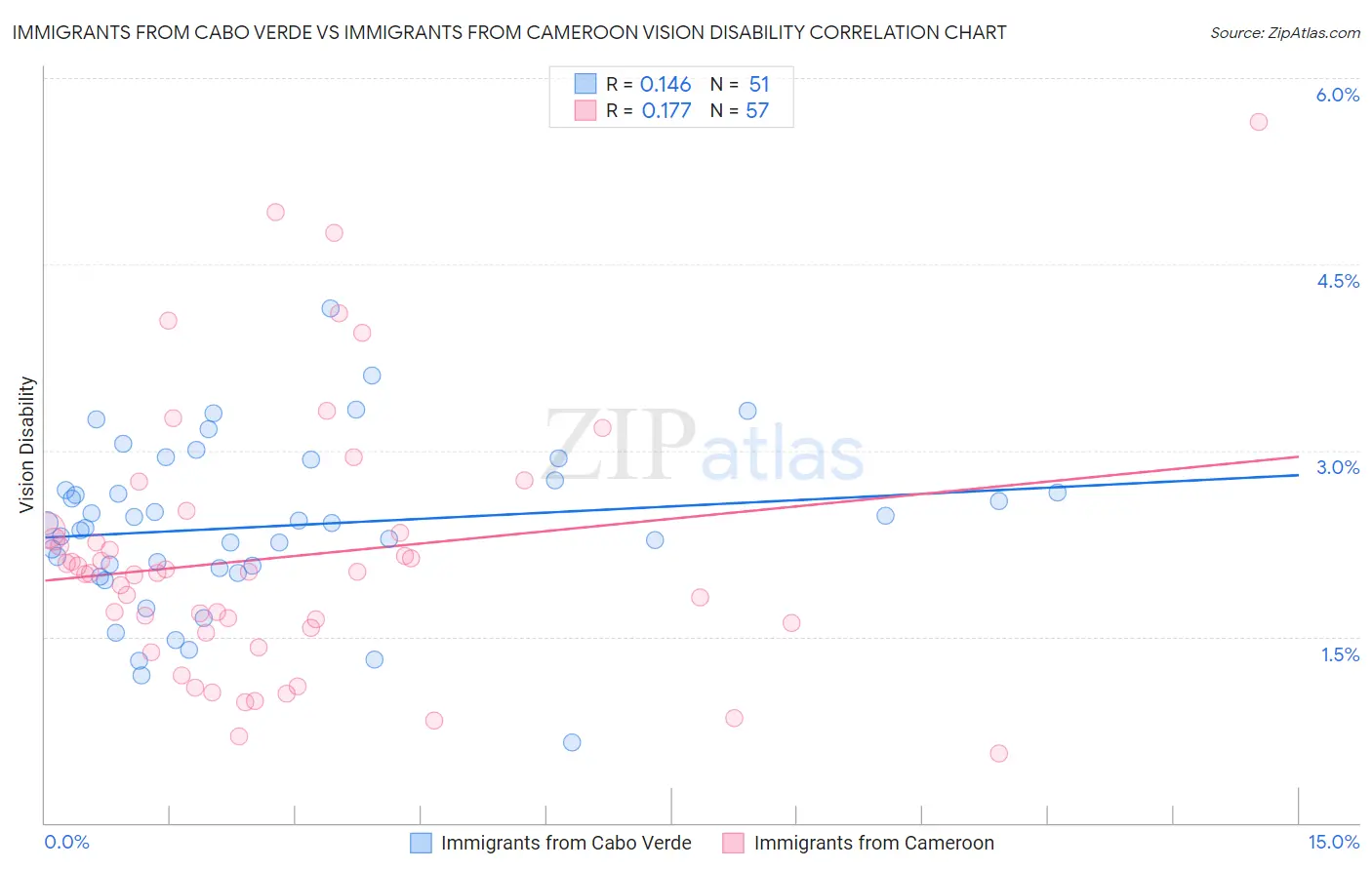 Immigrants from Cabo Verde vs Immigrants from Cameroon Vision Disability
