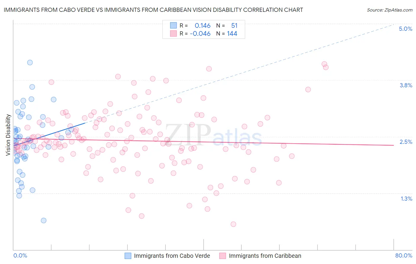 Immigrants from Cabo Verde vs Immigrants from Caribbean Vision Disability