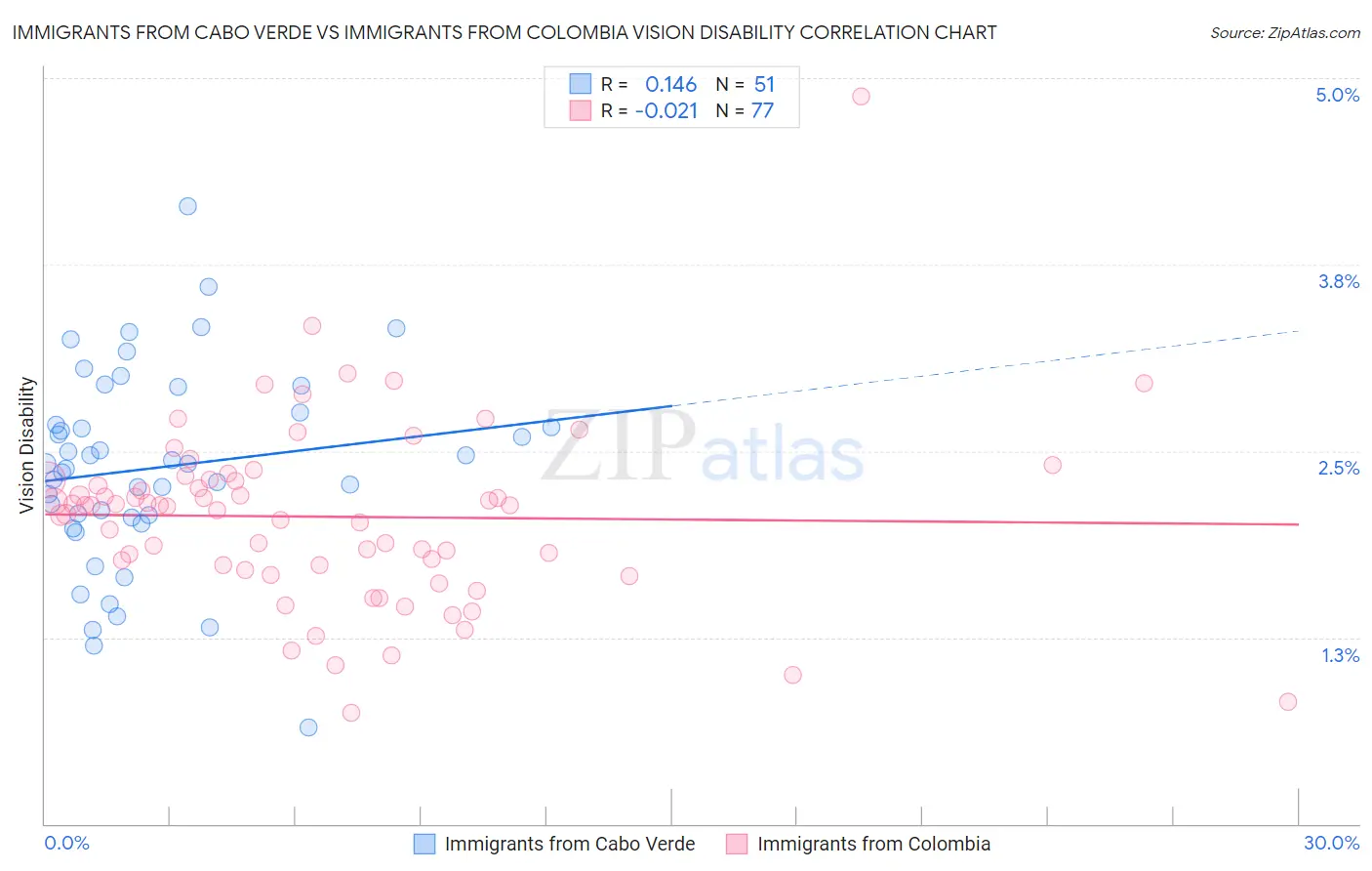 Immigrants from Cabo Verde vs Immigrants from Colombia Vision Disability