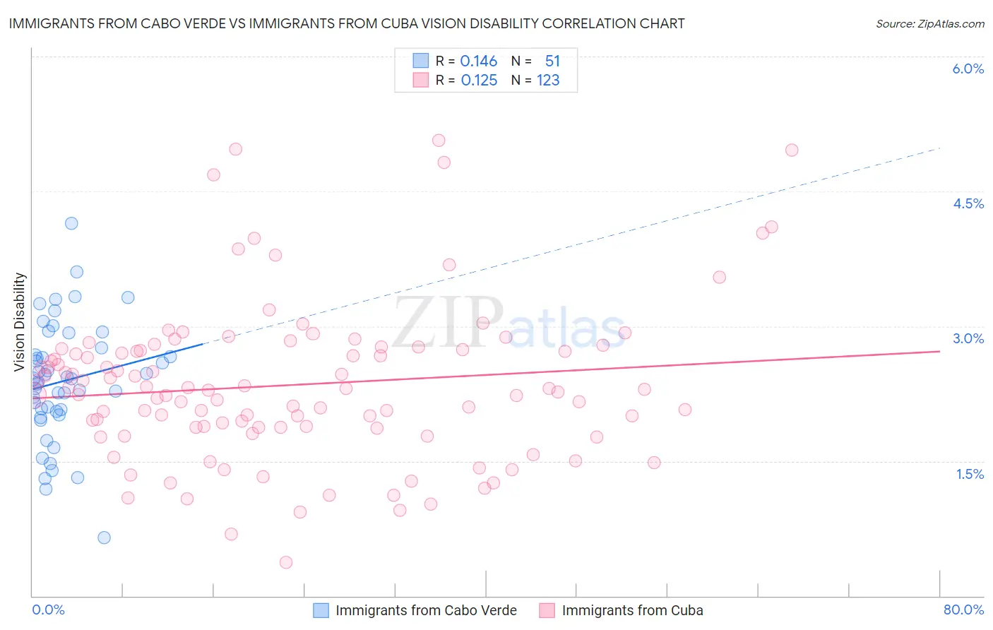 Immigrants from Cabo Verde vs Immigrants from Cuba Vision Disability
