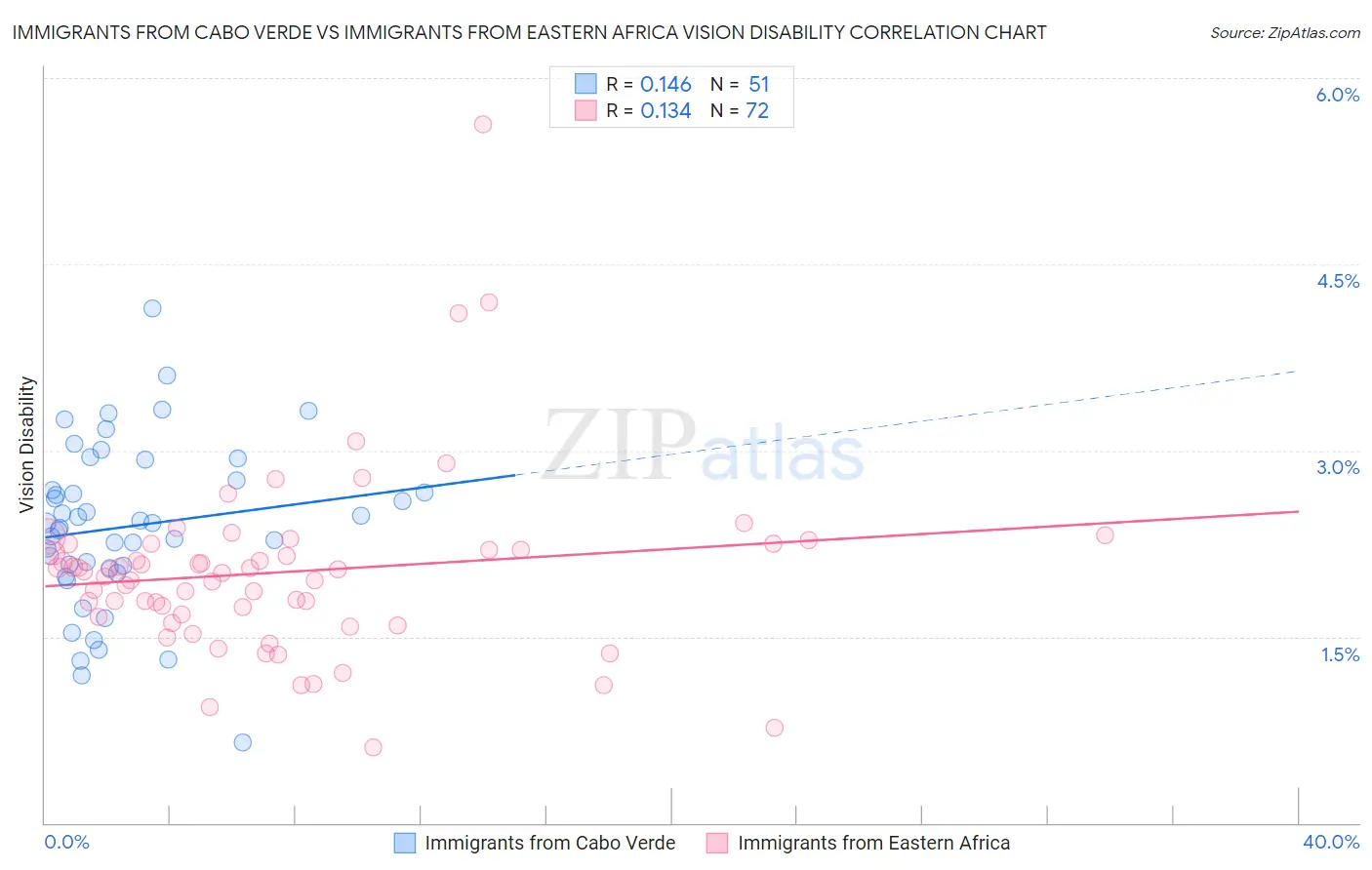 Immigrants from Cabo Verde vs Immigrants from Eastern Africa Vision Disability