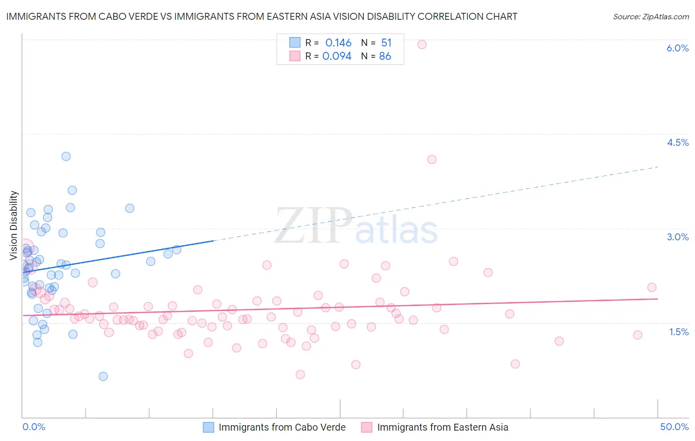 Immigrants from Cabo Verde vs Immigrants from Eastern Asia Vision Disability