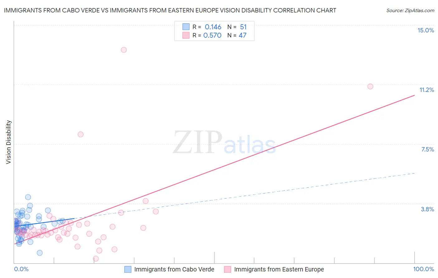 Immigrants from Cabo Verde vs Immigrants from Eastern Europe Vision Disability